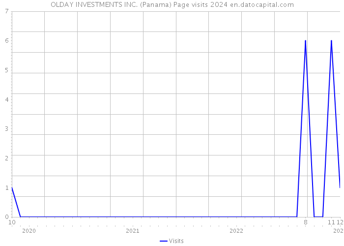 OLDAY INVESTMENTS INC. (Panama) Page visits 2024 