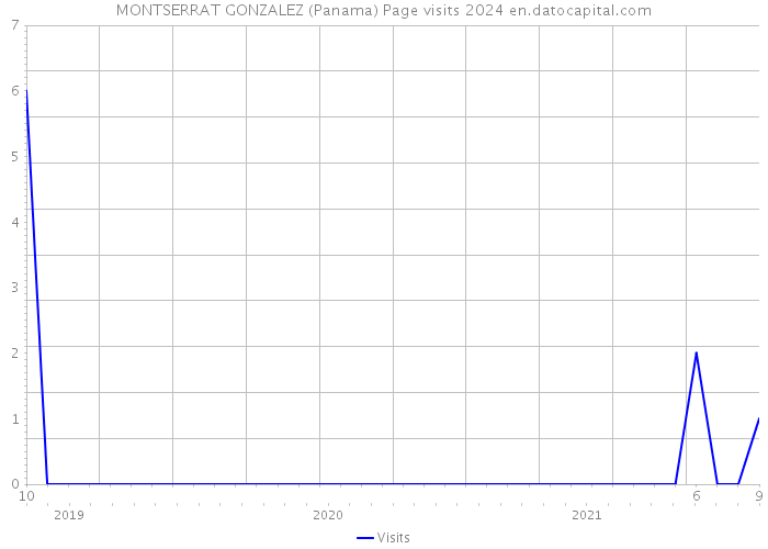 MONTSERRAT GONZALEZ (Panama) Page visits 2024 