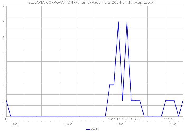 BELLARIA CORPORATION (Panama) Page visits 2024 