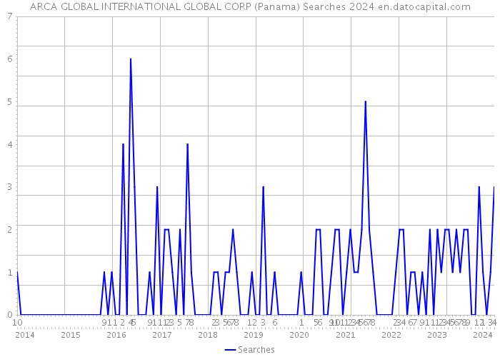 ARCA GLOBAL INTERNATIONAL GLOBAL CORP (Panama) Searches 2024 