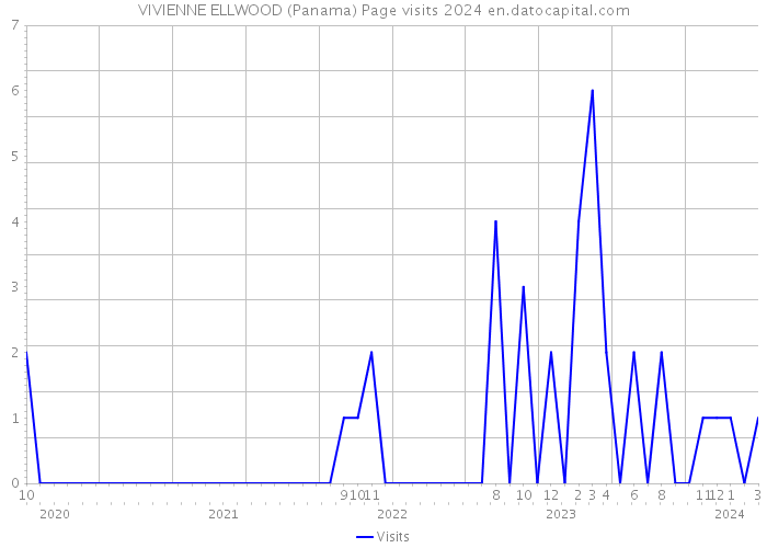 VIVIENNE ELLWOOD (Panama) Page visits 2024 