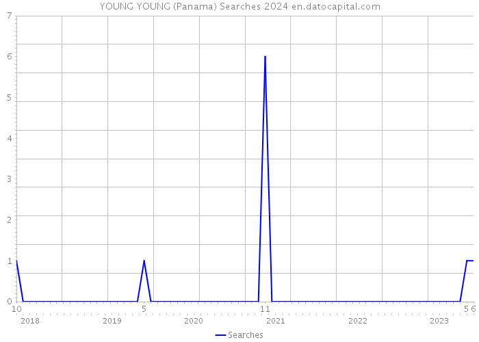 YOUNG YOUNG (Panama) Searches 2024 