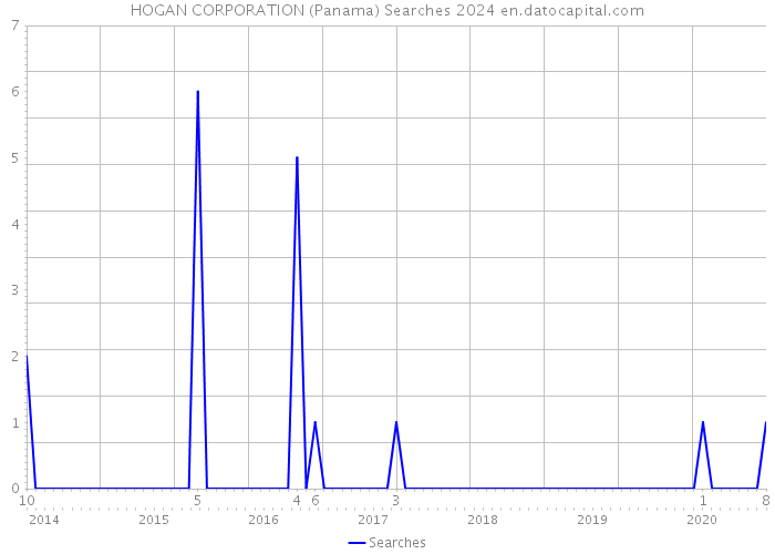 HOGAN CORPORATION (Panama) Searches 2024 