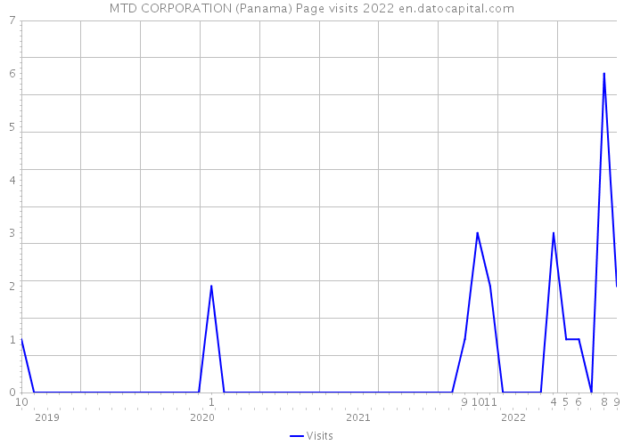 MTD CORPORATION (Panama) Page visits 2022 