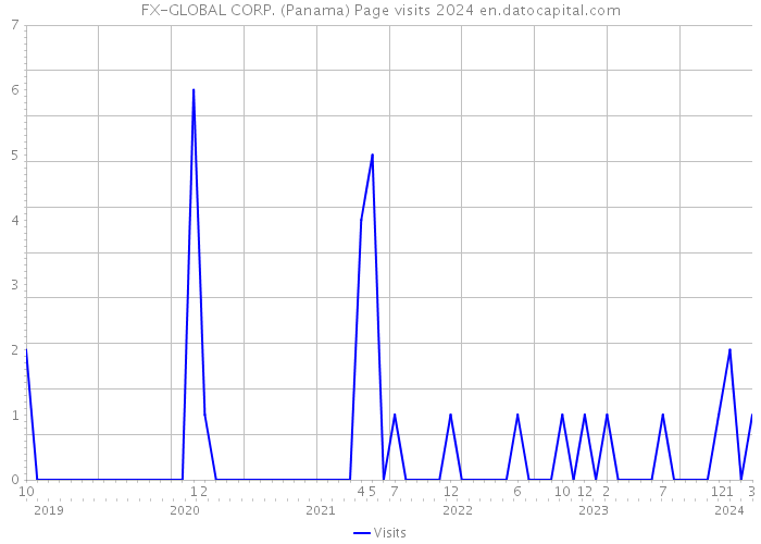FX-GLOBAL CORP. (Panama) Page visits 2024 