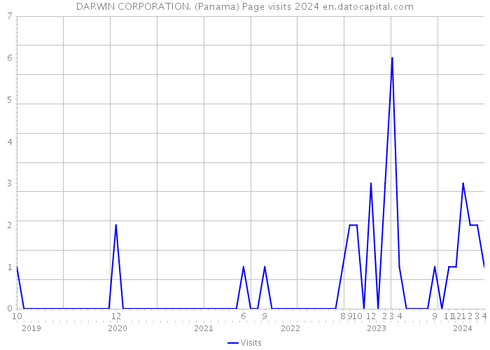 DARWIN CORPORATION. (Panama) Page visits 2024 