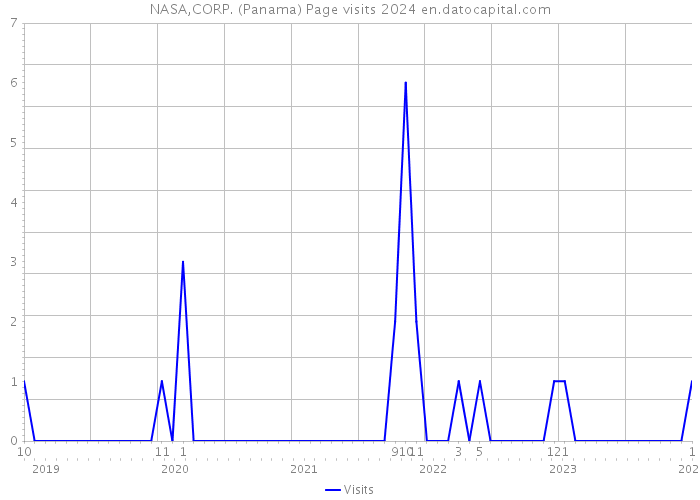 NASA,CORP. (Panama) Page visits 2024 