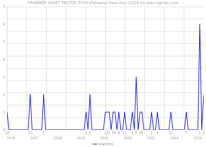 KRAEMER ASSET PROTECTION (Panama) Searches 2024 