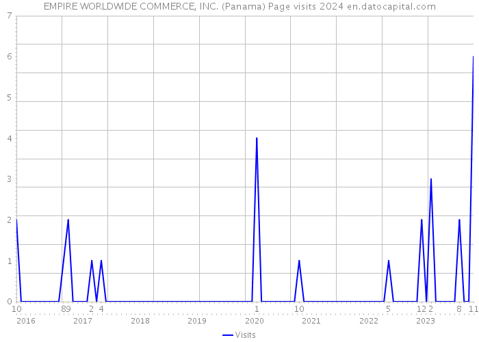 EMPIRE WORLDWIDE COMMERCE, INC. (Panama) Page visits 2024 