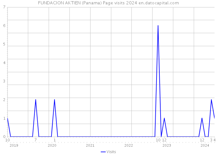 FUNDACION AKTIEN (Panama) Page visits 2024 