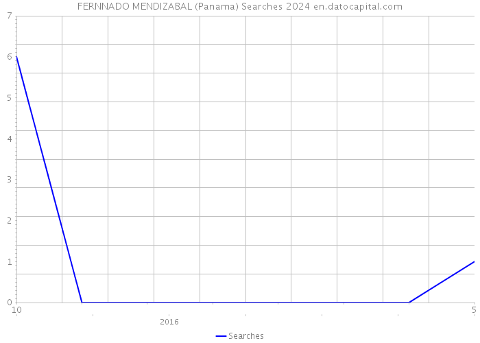 FERNNADO MENDIZABAL (Panama) Searches 2024 