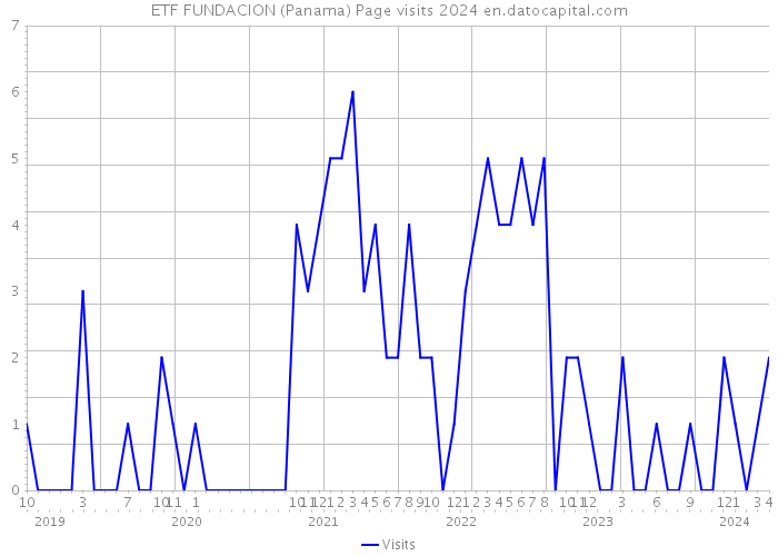 ETF FUNDACION (Panama) Page visits 2024 