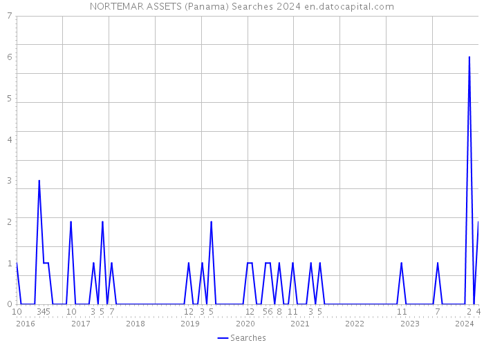 NORTEMAR ASSETS (Panama) Searches 2024 