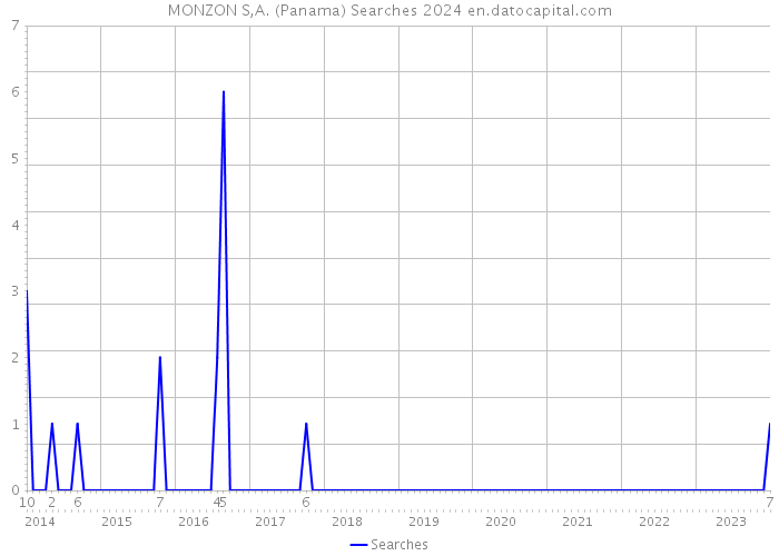 MONZON S,A. (Panama) Searches 2024 