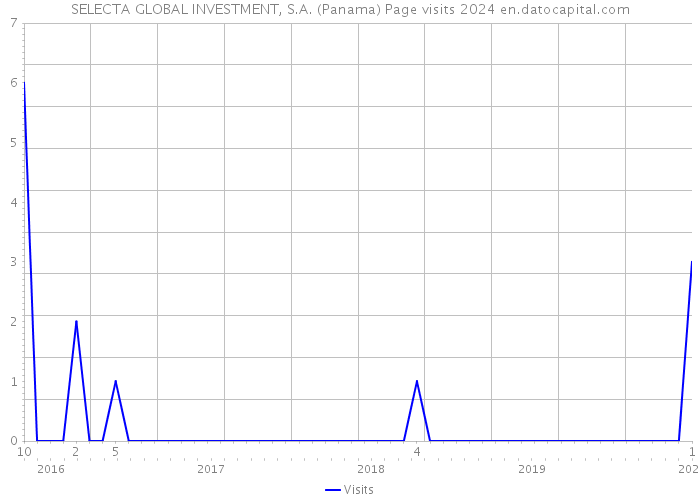 SELECTA GLOBAL INVESTMENT, S.A. (Panama) Page visits 2024 