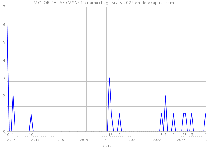 VICTOR DE LAS CASAS (Panama) Page visits 2024 