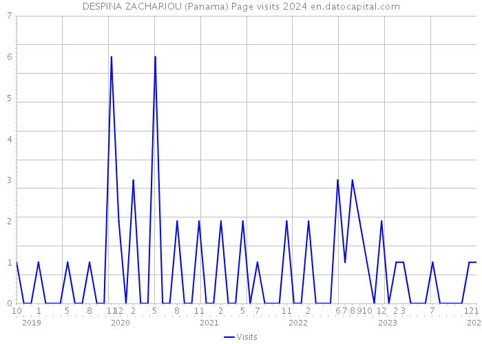 DESPINA ZACHARIOU (Panama) Page visits 2024 