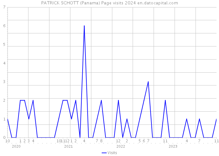 PATRICK SCHOTT (Panama) Page visits 2024 