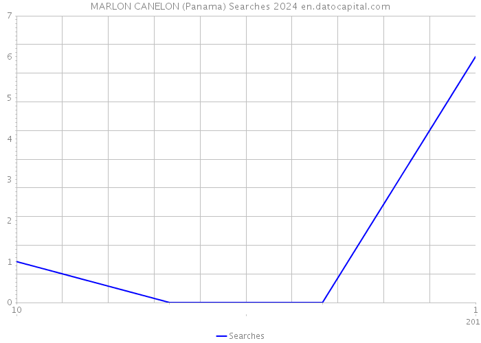 MARLON CANELON (Panama) Searches 2024 