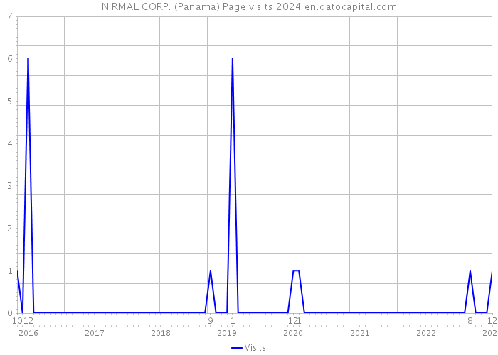 NIRMAL CORP. (Panama) Page visits 2024 