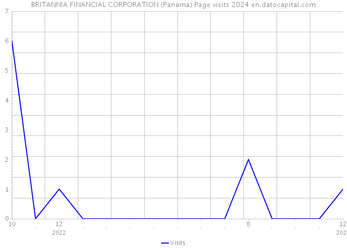 BRITANNIA FINANCIAL CORPORATION (Panama) Page visits 2024 