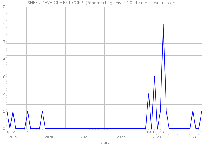 SHEEN DEVELOPMENT CORP. (Panama) Page visits 2024 