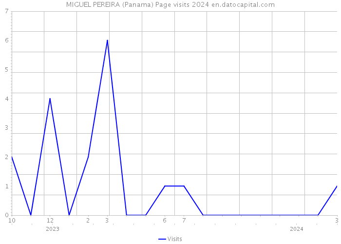 MIGUEL PEREIRA (Panama) Page visits 2024 