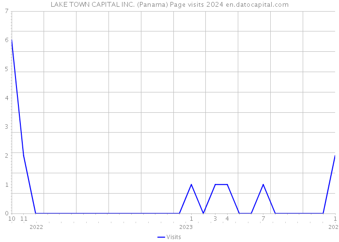 LAKE TOWN CAPITAL INC. (Panama) Page visits 2024 