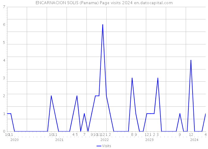 ENCARNACION SOLIS (Panama) Page visits 2024 
