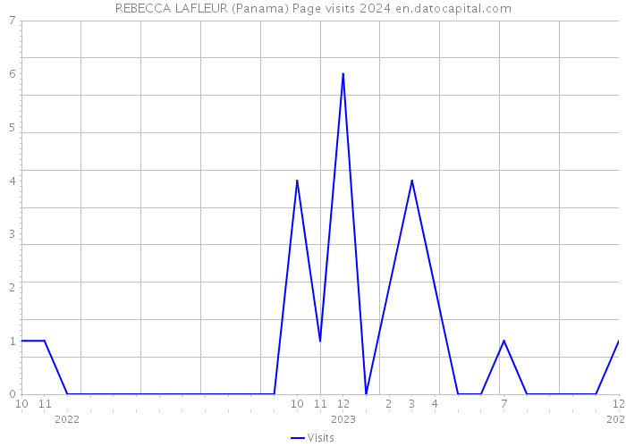 REBECCA LAFLEUR (Panama) Page visits 2024 