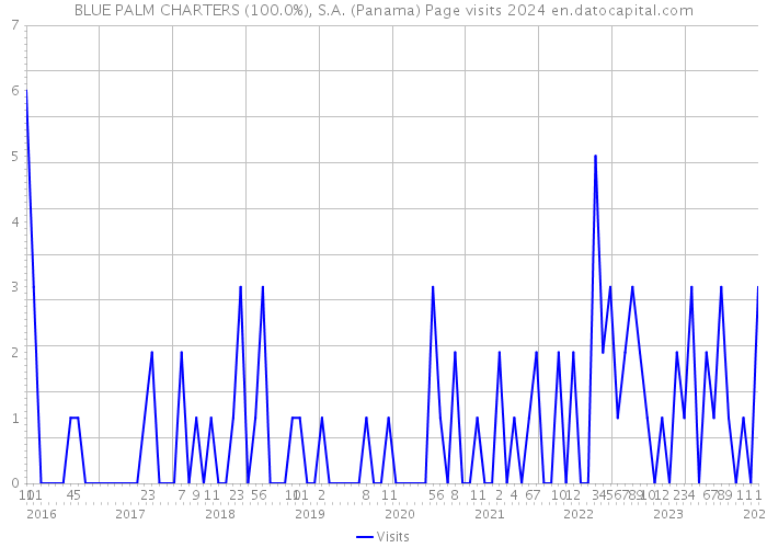 BLUE PALM CHARTERS (100.0%), S.A. (Panama) Page visits 2024 