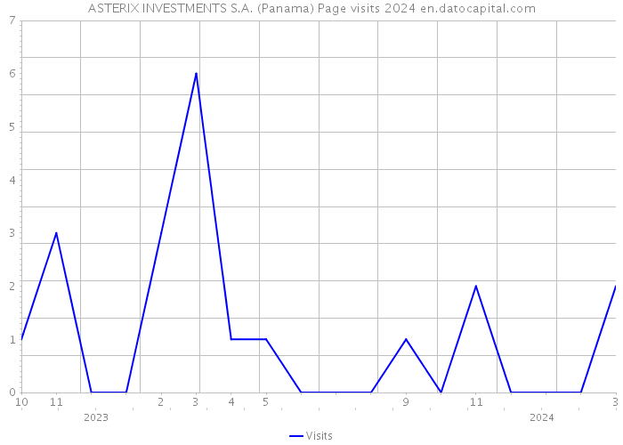 ASTERIX INVESTMENTS S.A. (Panama) Page visits 2024 