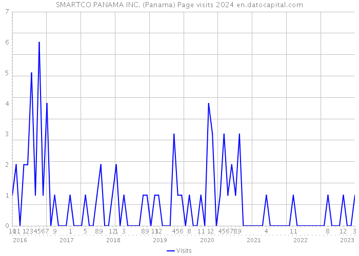 SMARTCO PANAMA INC. (Panama) Page visits 2024 