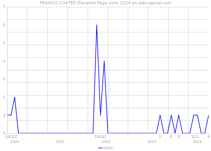 FRANCIS COATES (Panama) Page visits 2024 