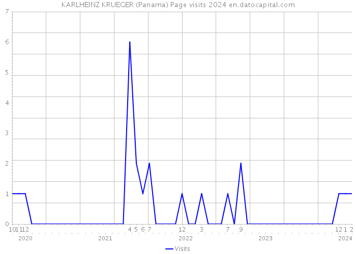 KARLHEINZ KRUEGER (Panama) Page visits 2024 