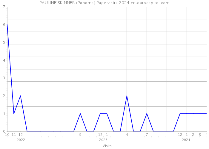 PAULINE SKINNER (Panama) Page visits 2024 