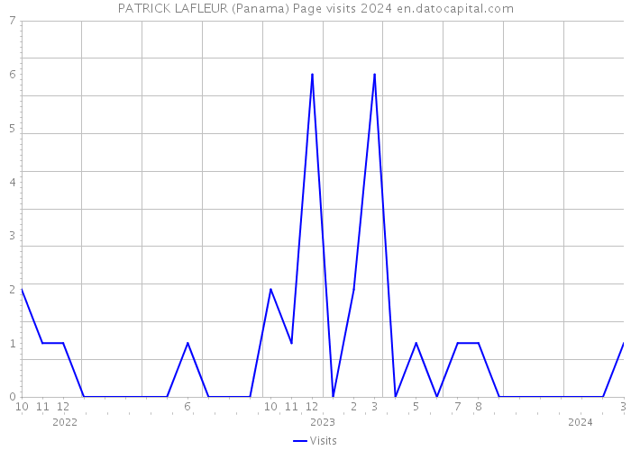 PATRICK LAFLEUR (Panama) Page visits 2024 
