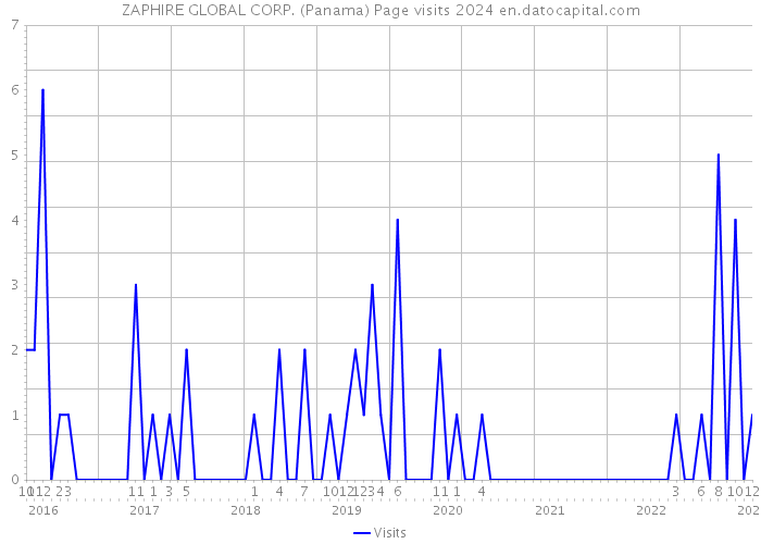 ZAPHIRE GLOBAL CORP. (Panama) Page visits 2024 