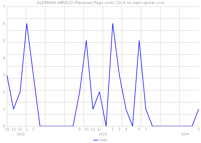 ALDEMAR ABREGO (Panama) Page visits 2024 