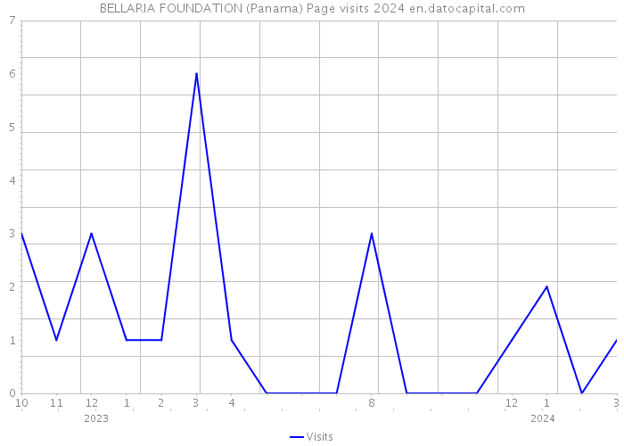 BELLARIA FOUNDATION (Panama) Page visits 2024 