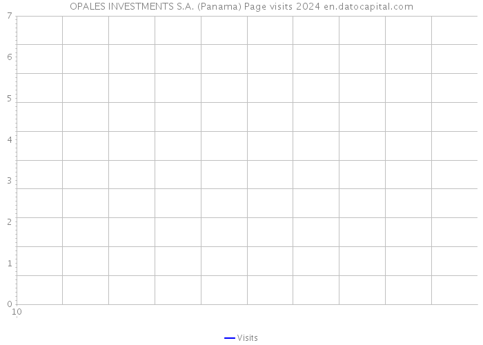 OPALES INVESTMENTS S.A. (Panama) Page visits 2024 