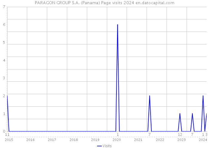 PARAGON GROUP S.A. (Panama) Page visits 2024 