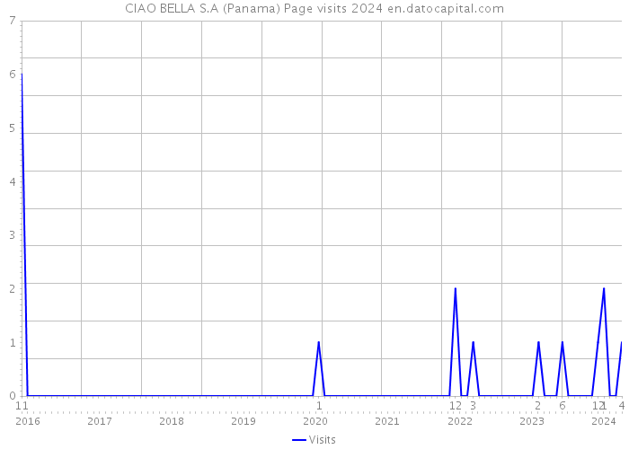 CIAO BELLA S.A (Panama) Page visits 2024 