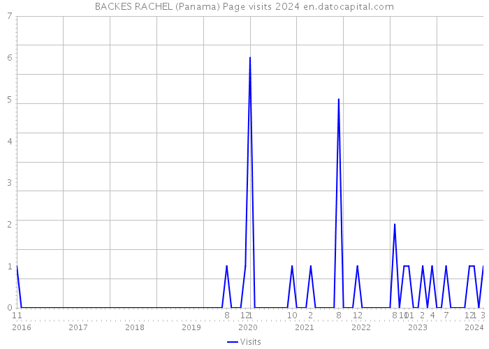 BACKES RACHEL (Panama) Page visits 2024 