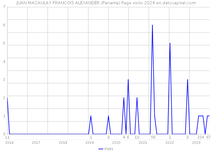 JUAN MACAULAY FRANCOIS ALEXANDER (Panama) Page visits 2024 