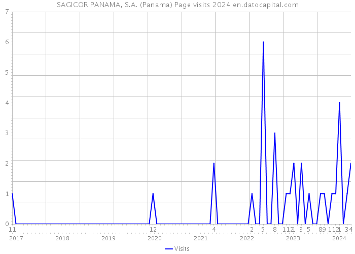 SAGICOR PANAMA, S.A. (Panama) Page visits 2024 