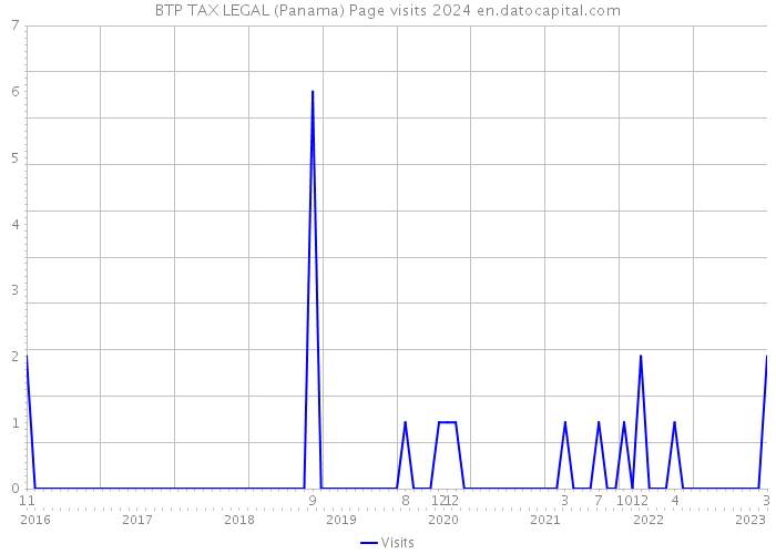 BTP TAX LEGAL (Panama) Page visits 2024 