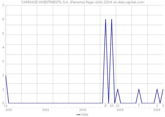 CARRIAGE INVESTMENTS, S.A. (Panama) Page visits 2024 
