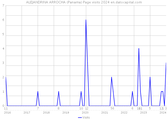 ALEJANDRINA ARROCHA (Panama) Page visits 2024 