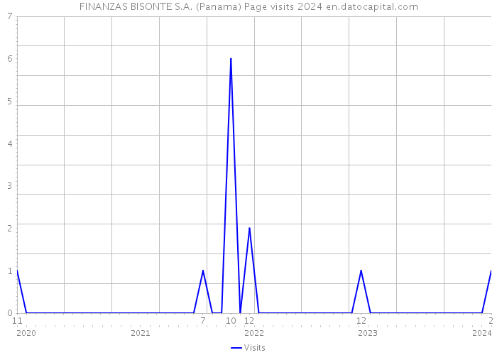FINANZAS BISONTE S.A. (Panama) Page visits 2024 